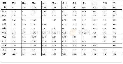 《表1 粤港澳大湾区城市相互作用强度值》