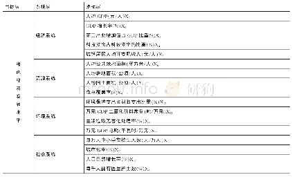 《表1 海东市绿色经济发展评价指标体系》