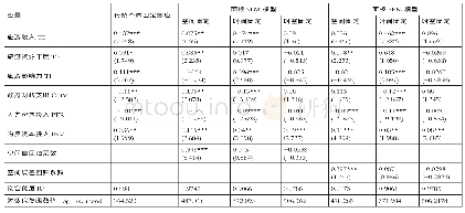 《表4 基于地理邻接权重矩阵的长三角地区旅游发展与新型城镇化进程空间计量结果》