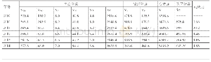 《表2 2 0 0 9-2010年湖北省流域效益分析 (亿元)》