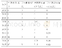 《表1 2 0 0 8-2017年舟山邮轮市场发展现状》