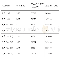 《表3 公共租赁住房准入线标准》