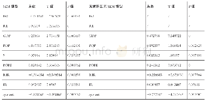 《表4 空间误差模型（SEM）及不考虑预期因素的模型检验结果》