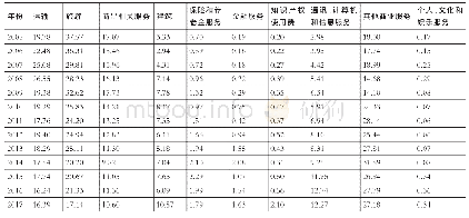 表2 2 0 0 5-2017年我国服务贸易各部门出口占出口总额的比重