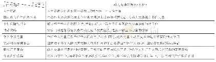 《表3 主轴式编码之间的关系》