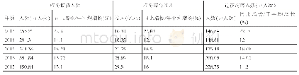 表1 2013-2016年乐昌市旅游接待数据