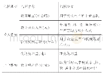 《表1 农用地利用效率指标体系》