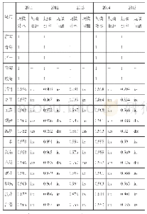 表3 2011-2015年山东省17地市农用地利用规模效率和规模报酬