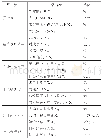 《表1 五省区产业转移综合承接能力评价指标体系》