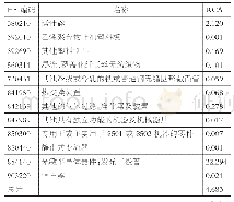 《表1 海南省气候智能型产品出口的显性比较优势》