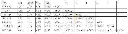 《表1 主要变量的均值、标准差、CR、AVE、AVE的均方根和Pearson相关系数（N=312)》