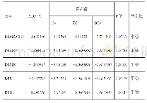 表1 变量平稳性检验结果