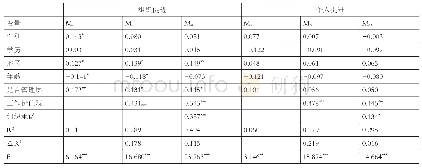 《表5 工作价值观与组织促进维度、个人提升维度回归分析》