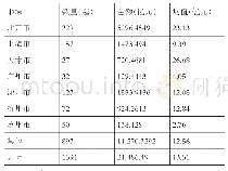 表1 2 0 1 5-2018年海外并购交易情况