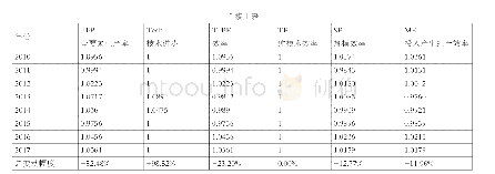 表1 2 0 0 3-2017年广东省制造业全要素生产率指数及其分解