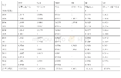 表3 2 0 0 3-2017年广东省中技术制造业全要素生产率指数及其分解