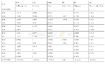 《表3 2 0 0 3-2017年广东省中技术制造业全要素生产率指数及其分解》