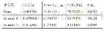 《表3 Johansen协整检验结果Trace统计量》