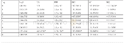 《表5 VAR模型最佳滞后期阶数》