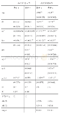 表1 主效应分析结果：对外开放对改革的作用机制——基于FDI溢出对市场分割的抑制效应以及司法环境的调节作用