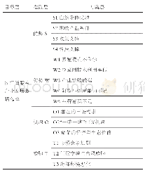 《表1 浙江省紫菜产业发展战略层次结构表》