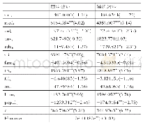 表2 财政支出对产业结构的影响