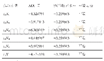 表2 三阶差分后选取变量数据的第三次平稳性检验结果