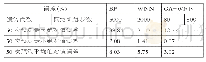 《表3 三种模型的预测结果》