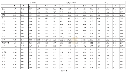 表2 2 0 1 3-2017年中国文化产业三大子行业分省份全要素生产率变动及分解