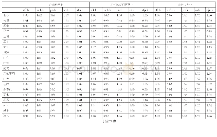 《表2 2 0 1 3-2017年中国文化产业三大子行业分省份全要素生产率变动及分解》