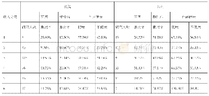 《表2 按收入分层的城乡居民两周、慢性病患病率及自评健康不良率情况》