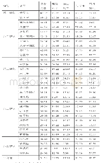 表2 武汉城市圈新型城镇化质量评价结果