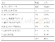 表1 江汉路及中山大道片商业业态类型结构