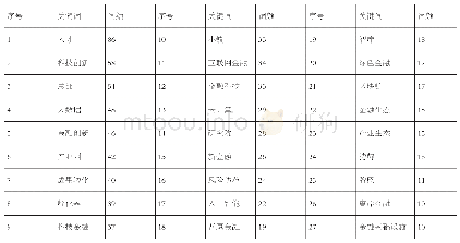 《表1 国内地方金融产业政策高频关键词统计（频数≥10)》