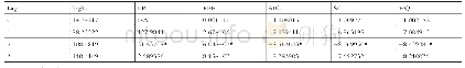 《表3 VAR模型(城市)滞后期确定值检验》