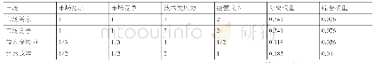 表4 判断矩阵（市场）：浙江省民营科技企业创新绩效影响研究