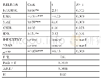 表6 股权激励水平和公司相对业绩间回归分析结果（创始人管理的民营企业）