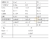 表7 股权激励水平和公司相对业绩间回归分析结果（非创始人管理的民营企业）