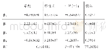 表5 回归结果：深圳房地产价格影响因素的实证研究