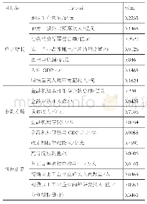 表1 耦合协调度评价指标体系