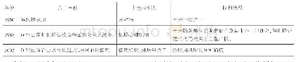 《表2 民航改革隐含的土地权利约定》