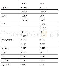 《表3 基准图片：高负债会损害房地产企业的绩效吗——兼论股东因素的调节作用》