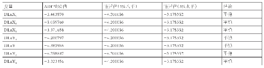 表3 ADF检验结果：粤港澳大湾区金融集聚与区域经济增长