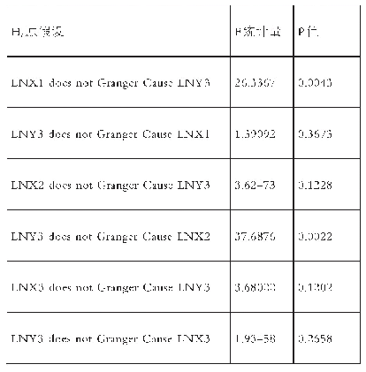 表7 Ln X1、Ln X2、Ln X3与Ln Y3的格兰杰因果检验结果