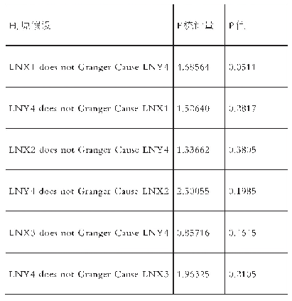 表8 Ln X1、Ln X2、Ln X3与Ln Y4的格兰杰因果检验结果