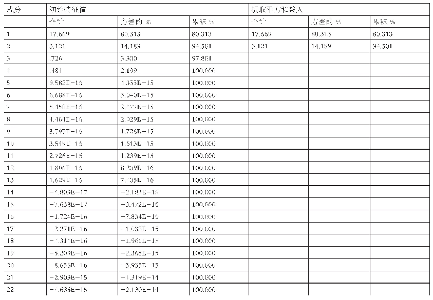 表4 解释的总方差（提取方法：主成分分析）