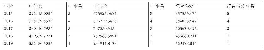 表7 营商环境指标综合评价结果