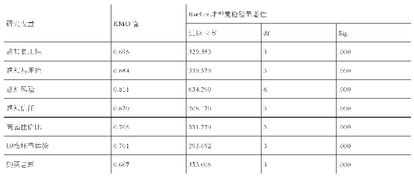 表2 效度分析：跨境电商进口视角下我国消费者购买意愿的影响因素