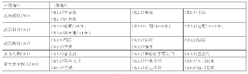 表3 珠海跨境电子商务政策评价指标体系