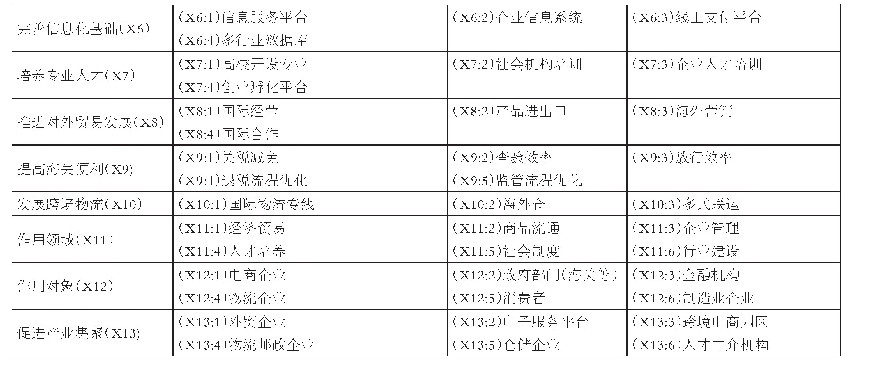 表3 珠海跨境电子商务政策评价指标体系